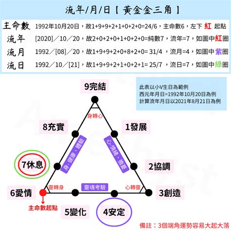 生命靈數流年計算|從生命靈數看懂你的性格，輸入生日就可以計算出你是。